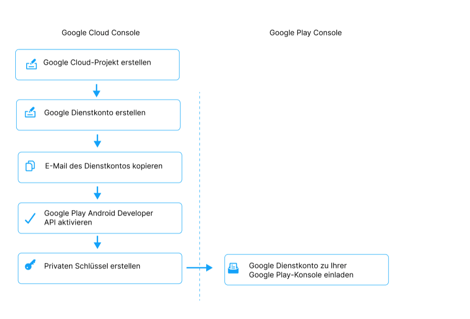 Automatted_Publishing_Google_DE.png
