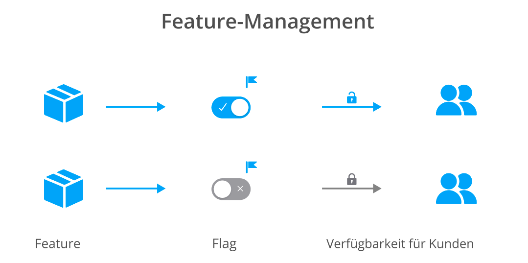 Feature_Management_DE.png
