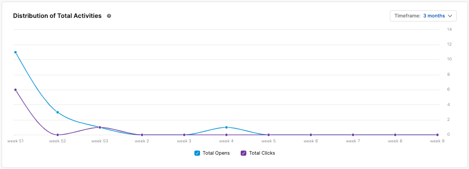 DistributionTotalActivities.png
