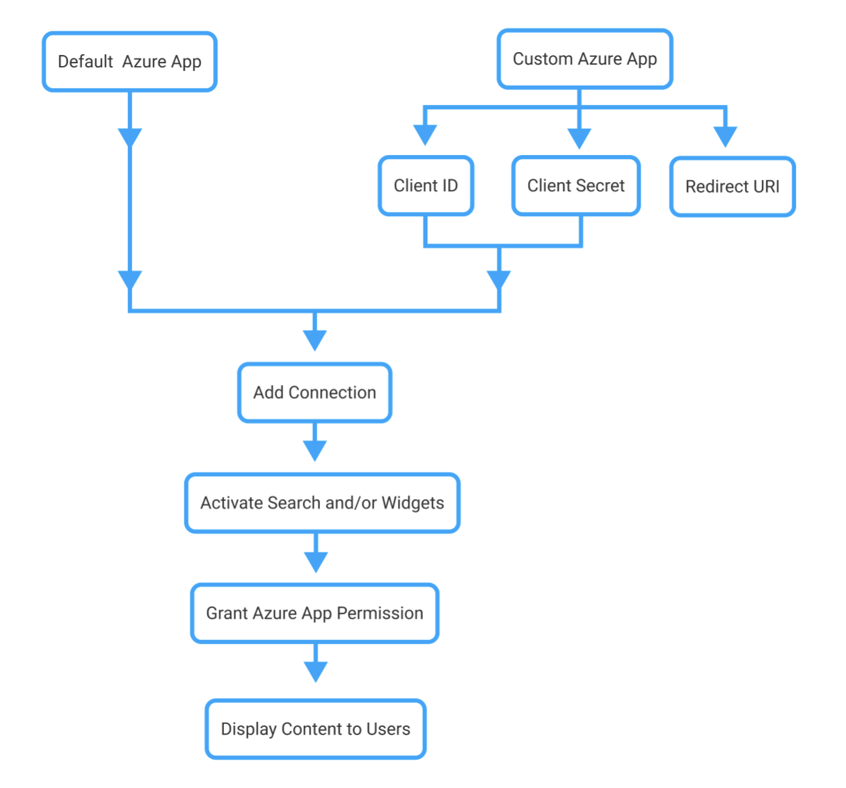 Microsoft_Connections_Workflow.png
