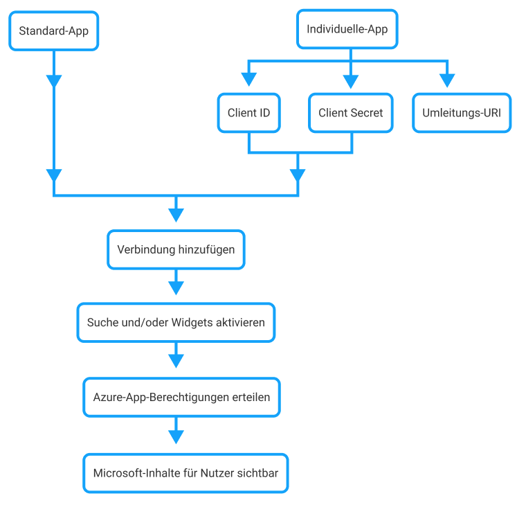 MS_Connect_Overview_DE.png