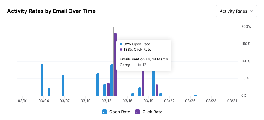 Activity Rates (all).png