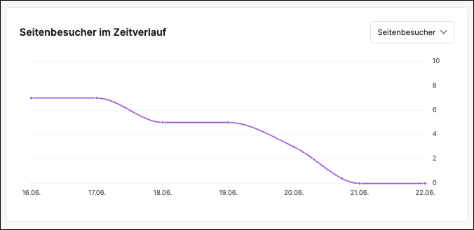 Visitors Over Time DE.png