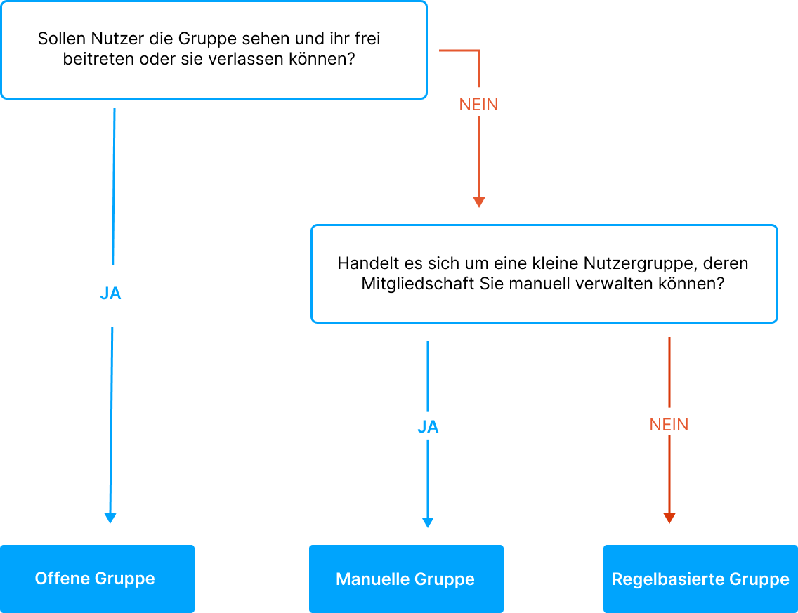 User_Group_Decision_Tree_DE.png