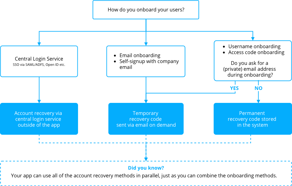 account-recovery-decision-tree2.png