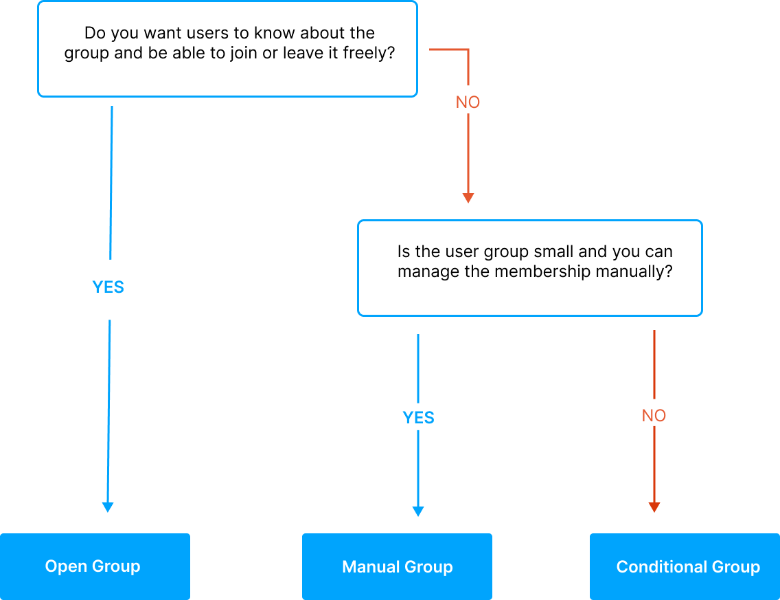 User_Group_Decision_Tree.png