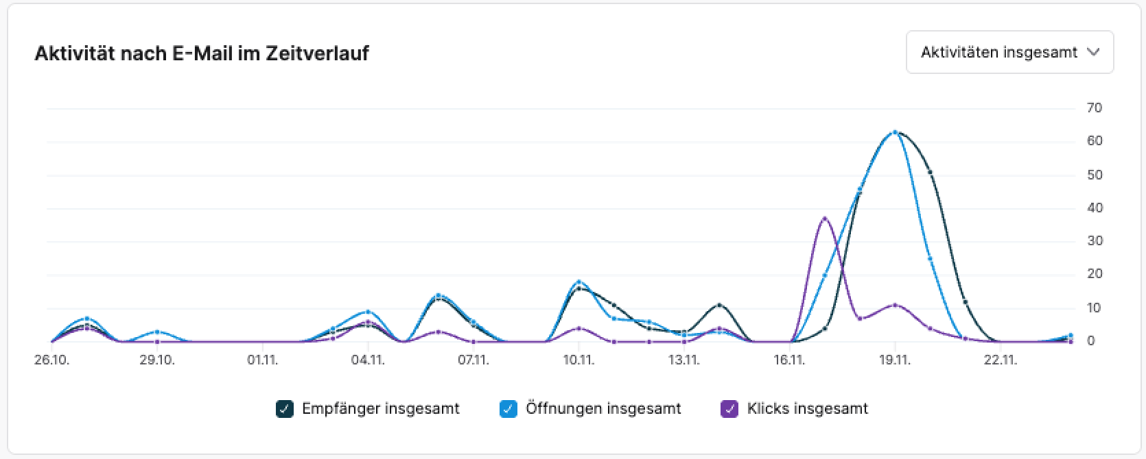 Aktiv_Zeitverlauf.png