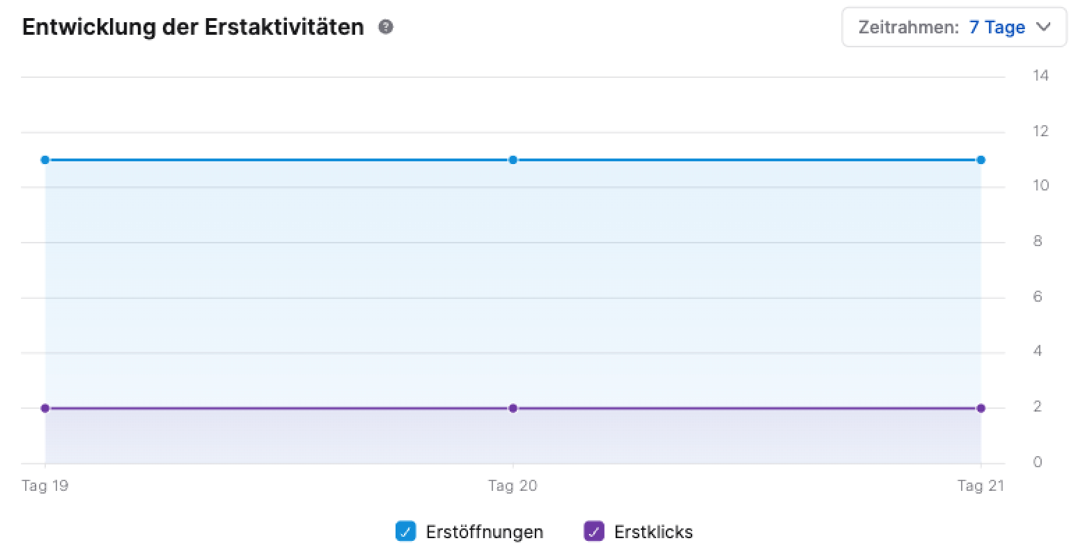 entwicklung_erstaktivität_de.png