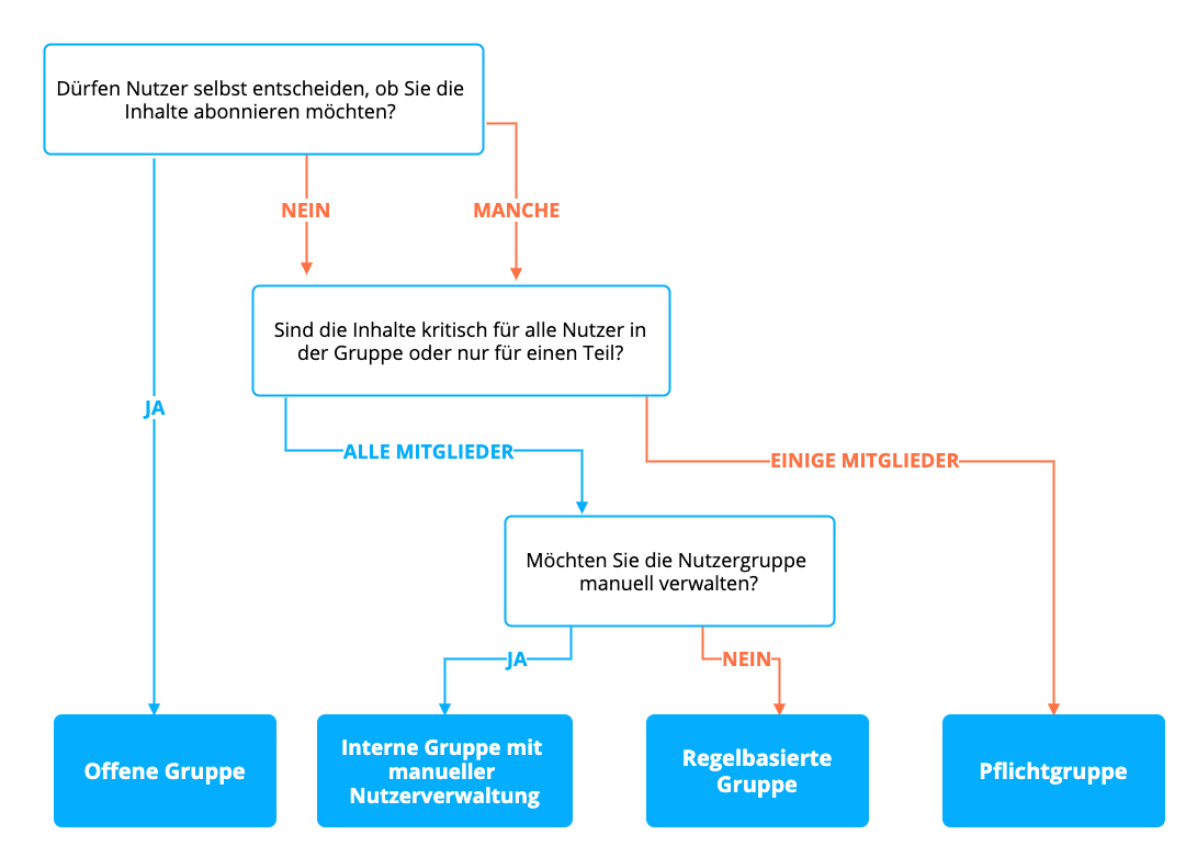 DE_Decision_Tree_User_Groups.png