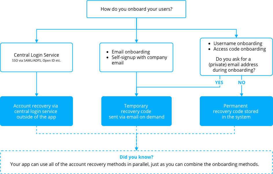 Account recovery