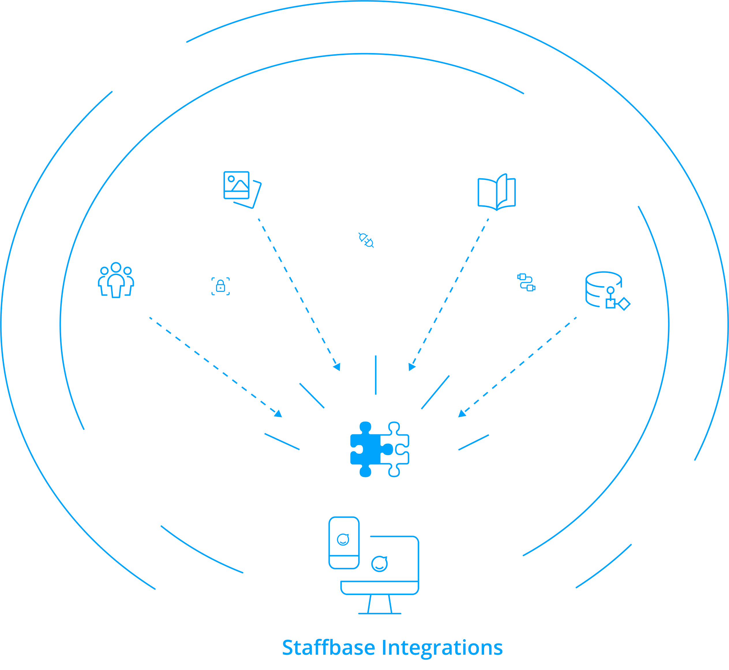 Introduction to Integrations – Staffbase Support Portal