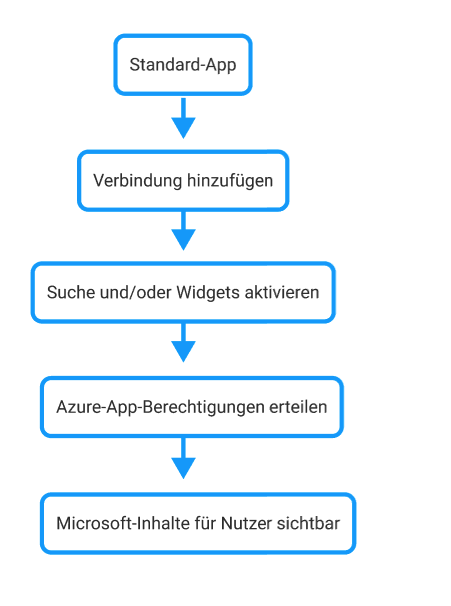 Microsoft Connection Workflow Graphic DE.png