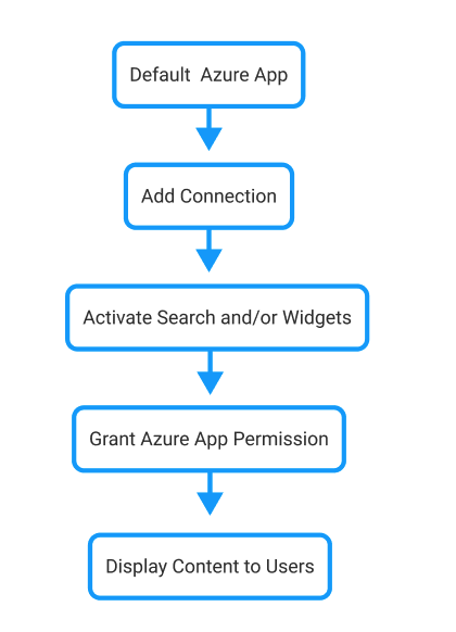 Microsoft Connections Workflow Graphic.png