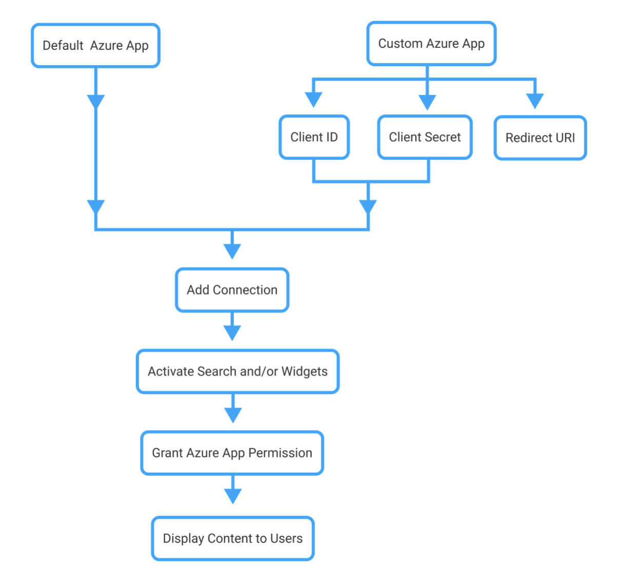 overview-of-microsoft-365-connections-staffbase-support-portal